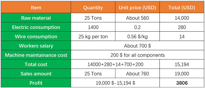 Profit report of steel nail production line steel nail production line